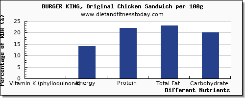 chart to show highest vitamin k (phylloquinone) in vitamin k in burger king per 100g